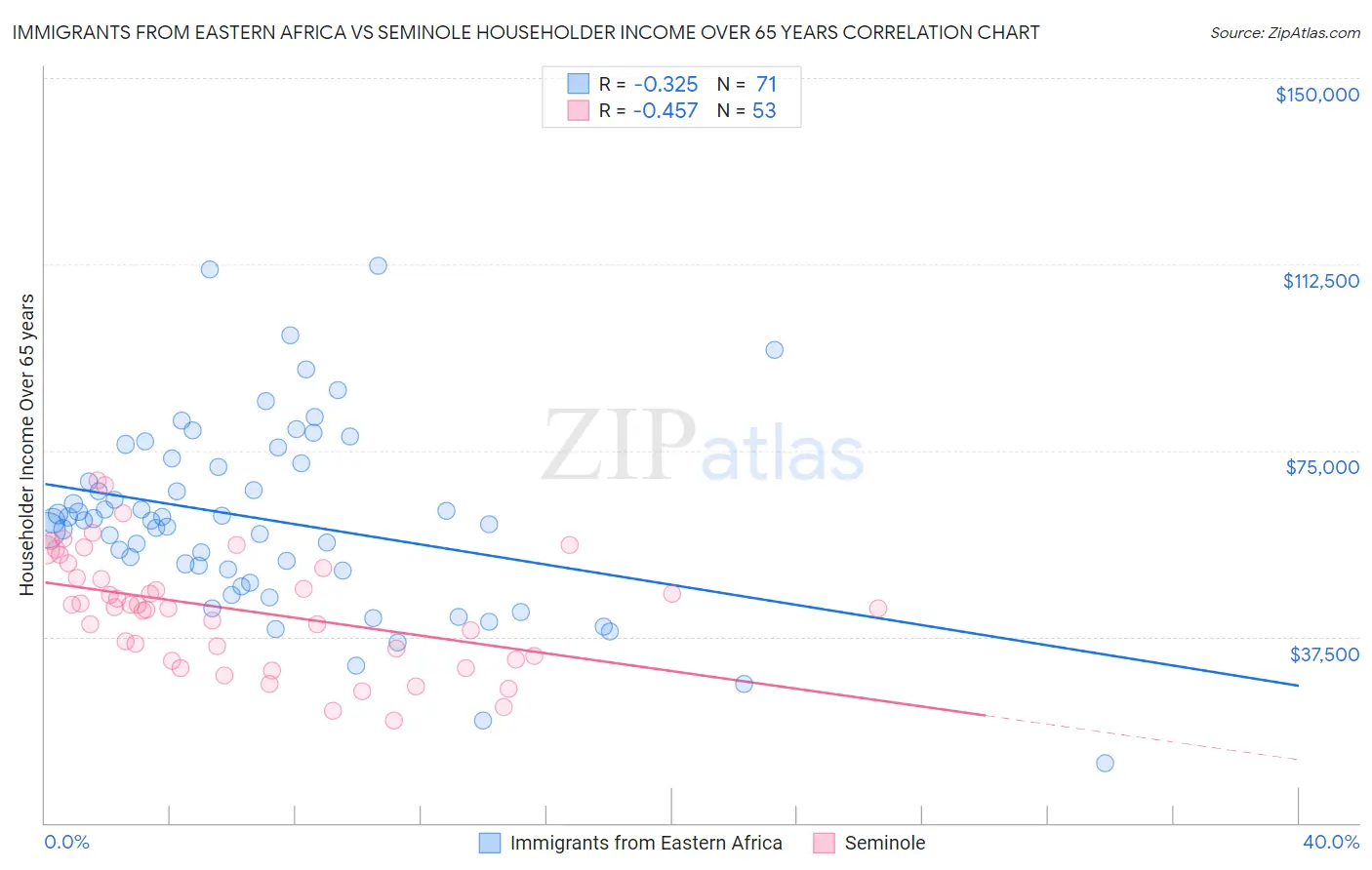 Immigrants from Eastern Africa vs Seminole Householder Income Over 65 years