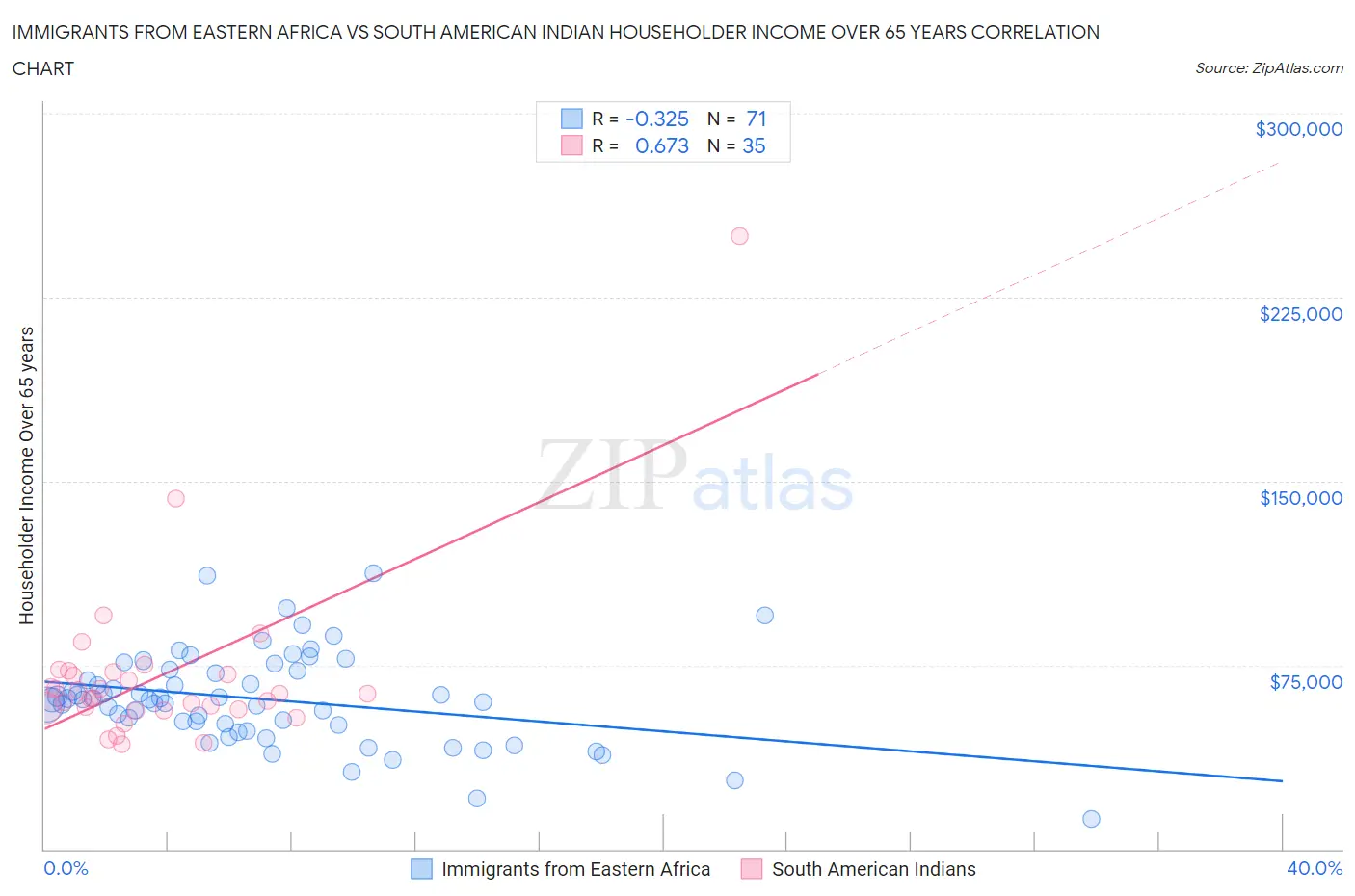 Immigrants from Eastern Africa vs South American Indian Householder Income Over 65 years