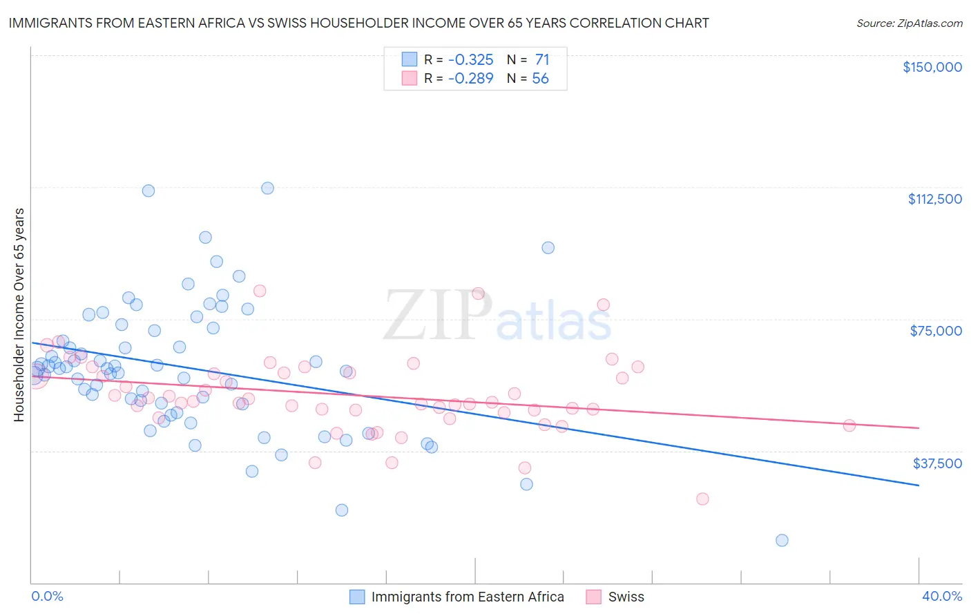 Immigrants from Eastern Africa vs Swiss Householder Income Over 65 years
