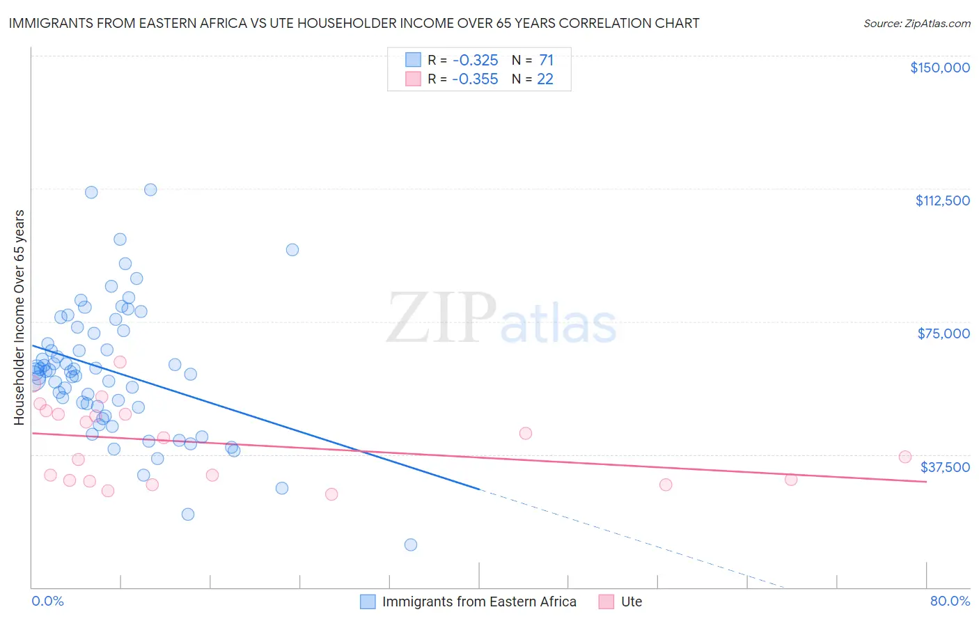 Immigrants from Eastern Africa vs Ute Householder Income Over 65 years