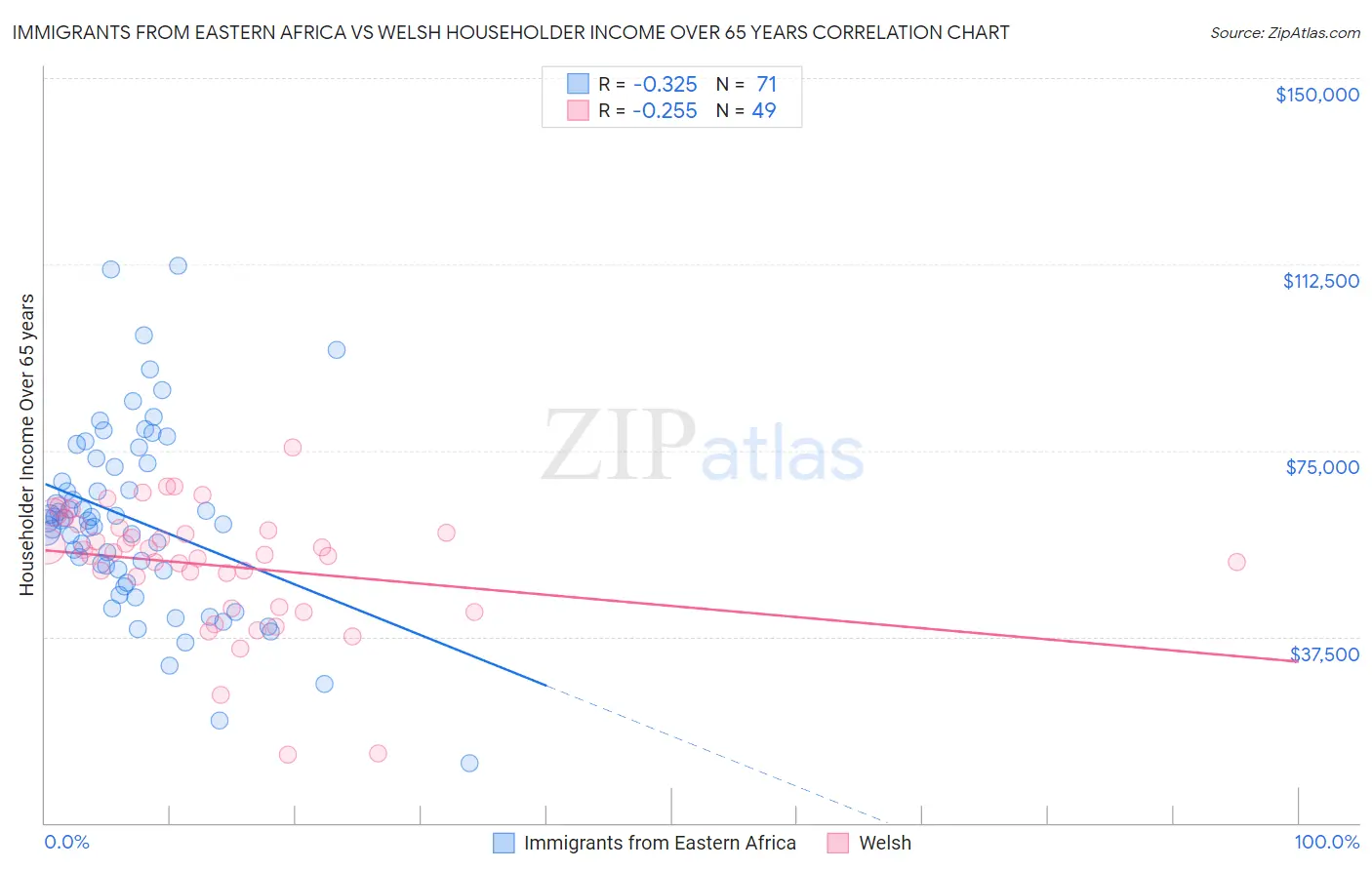 Immigrants from Eastern Africa vs Welsh Householder Income Over 65 years