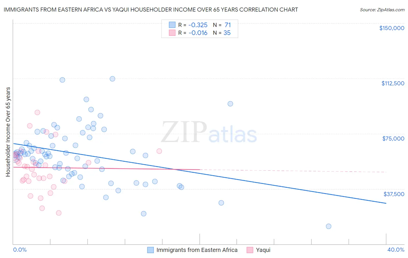 Immigrants from Eastern Africa vs Yaqui Householder Income Over 65 years