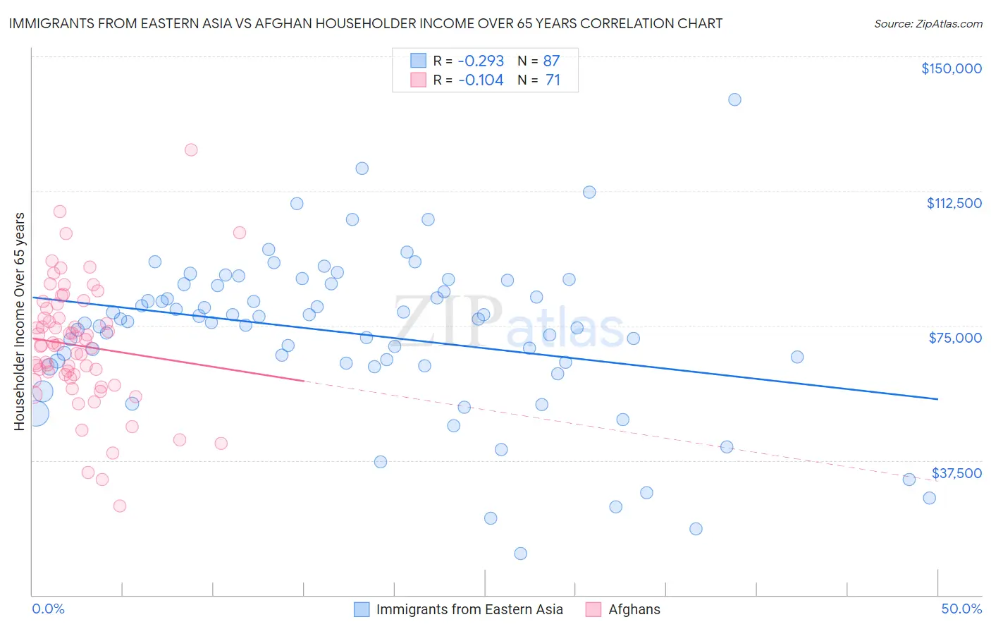 Immigrants from Eastern Asia vs Afghan Householder Income Over 65 years