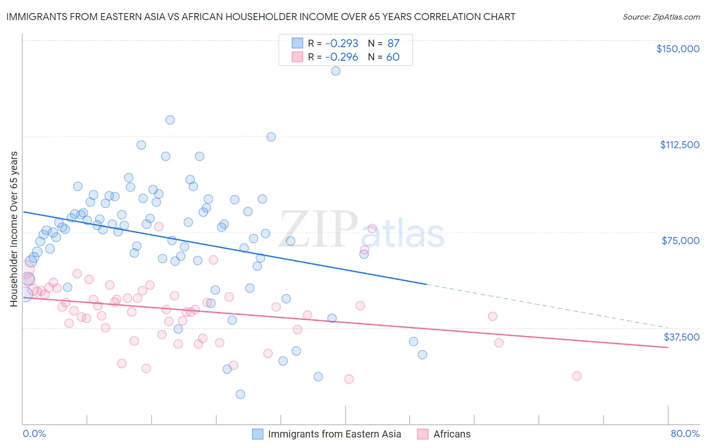 Immigrants from Eastern Asia vs African Householder Income Over 65 years