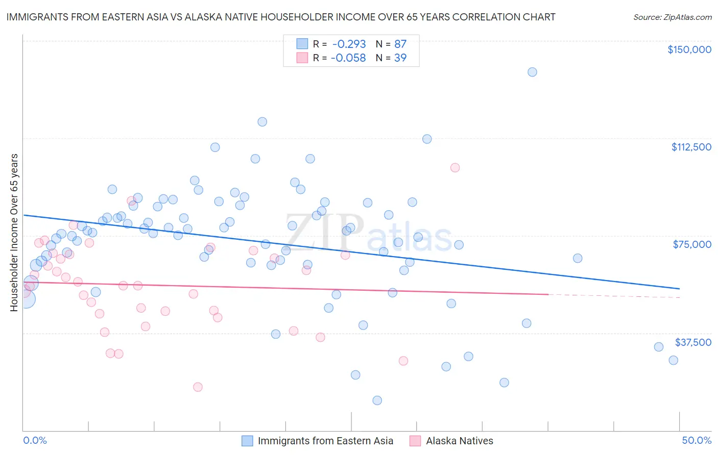 Immigrants from Eastern Asia vs Alaska Native Householder Income Over 65 years