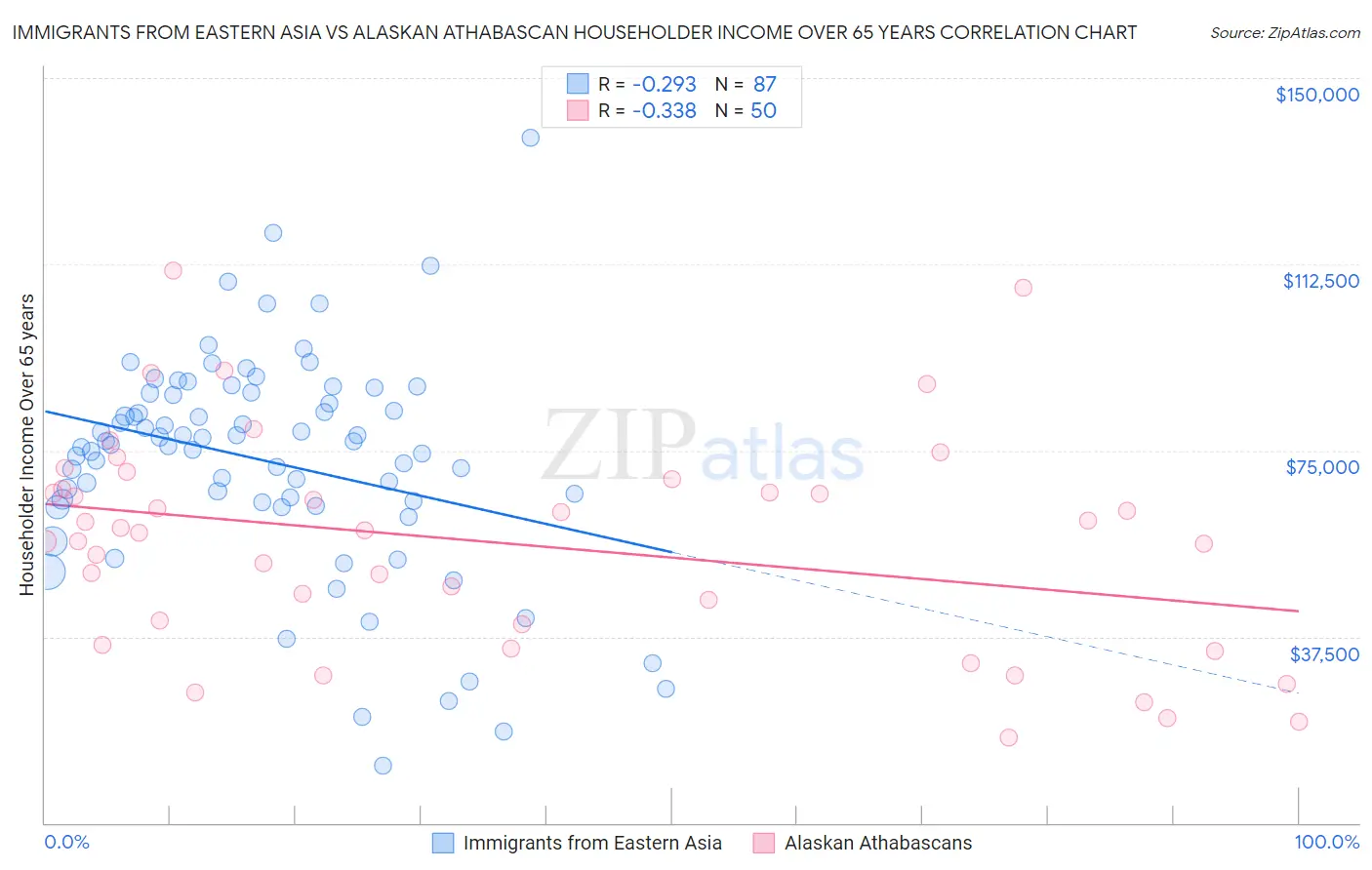 Immigrants from Eastern Asia vs Alaskan Athabascan Householder Income Over 65 years