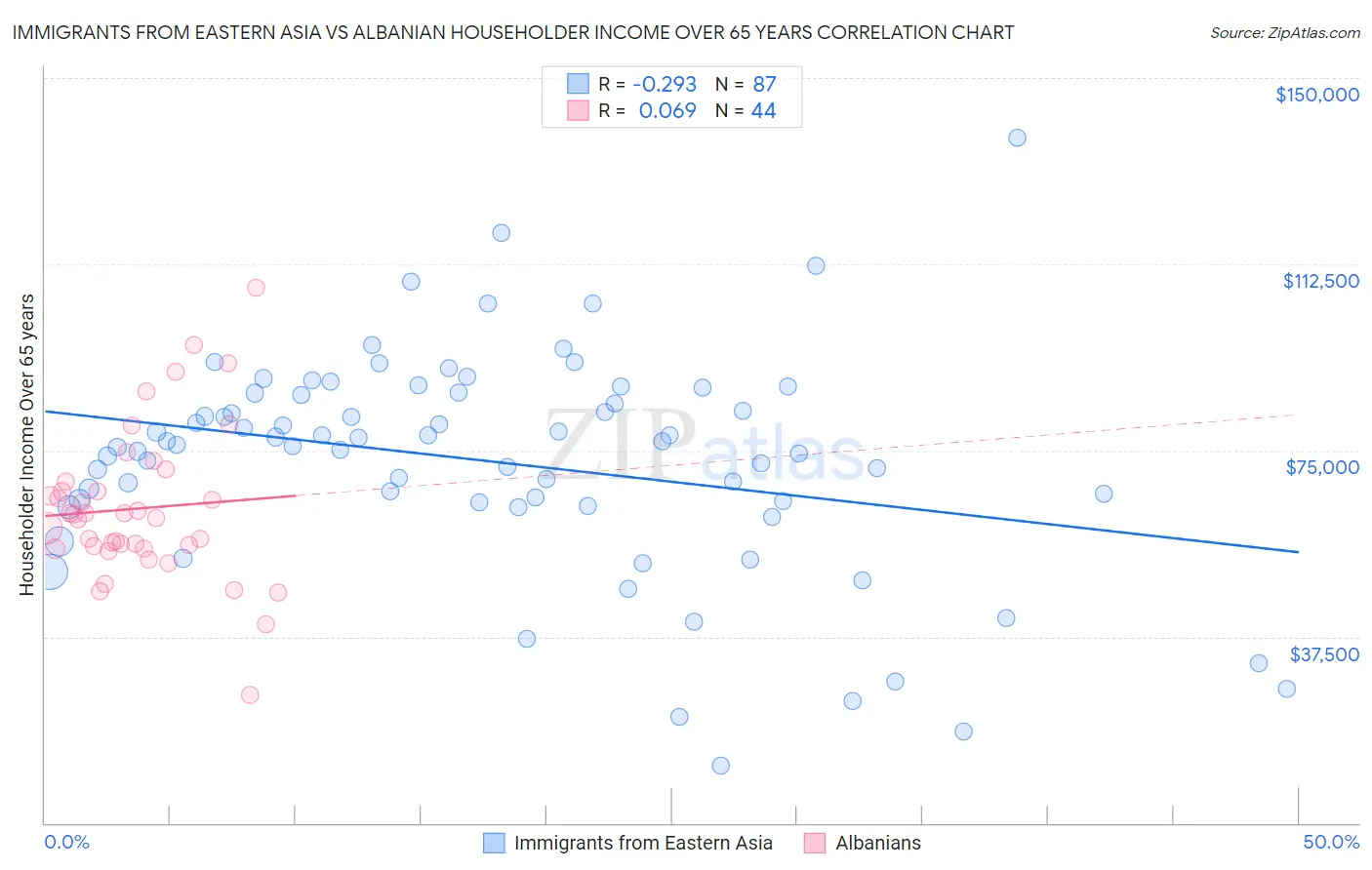 Immigrants from Eastern Asia vs Albanian Householder Income Over 65 years