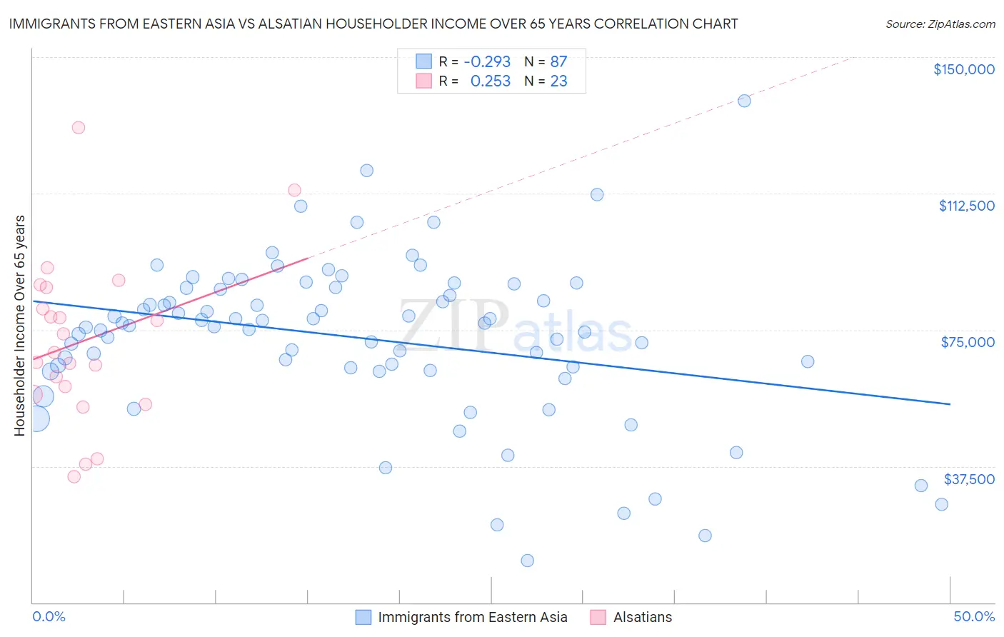 Immigrants from Eastern Asia vs Alsatian Householder Income Over 65 years