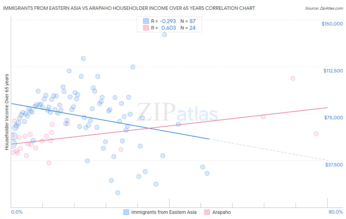 Immigrants from Eastern Asia vs Arapaho Householder Income Over 65 years