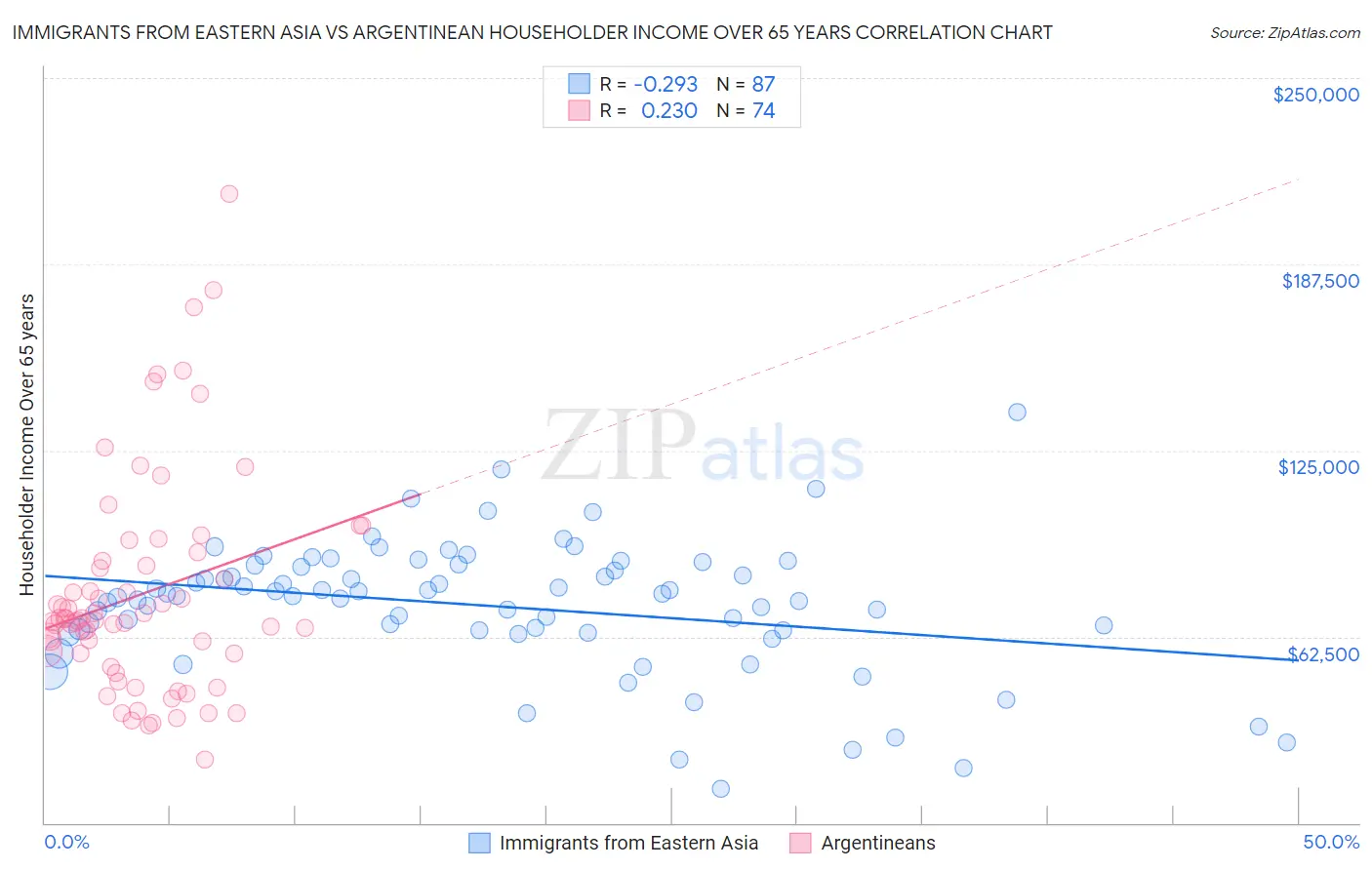Immigrants from Eastern Asia vs Argentinean Householder Income Over 65 years