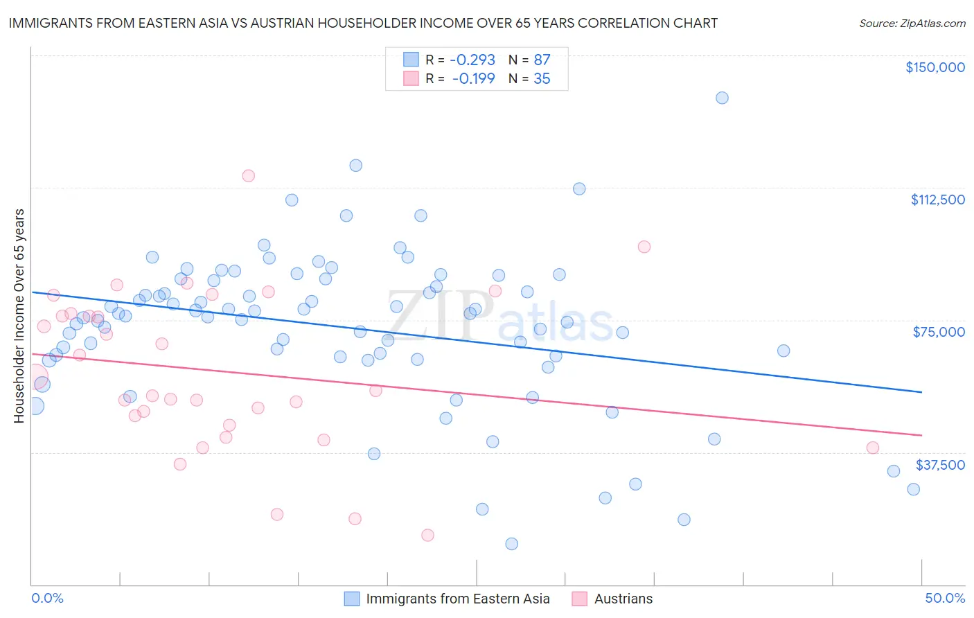 Immigrants from Eastern Asia vs Austrian Householder Income Over 65 years