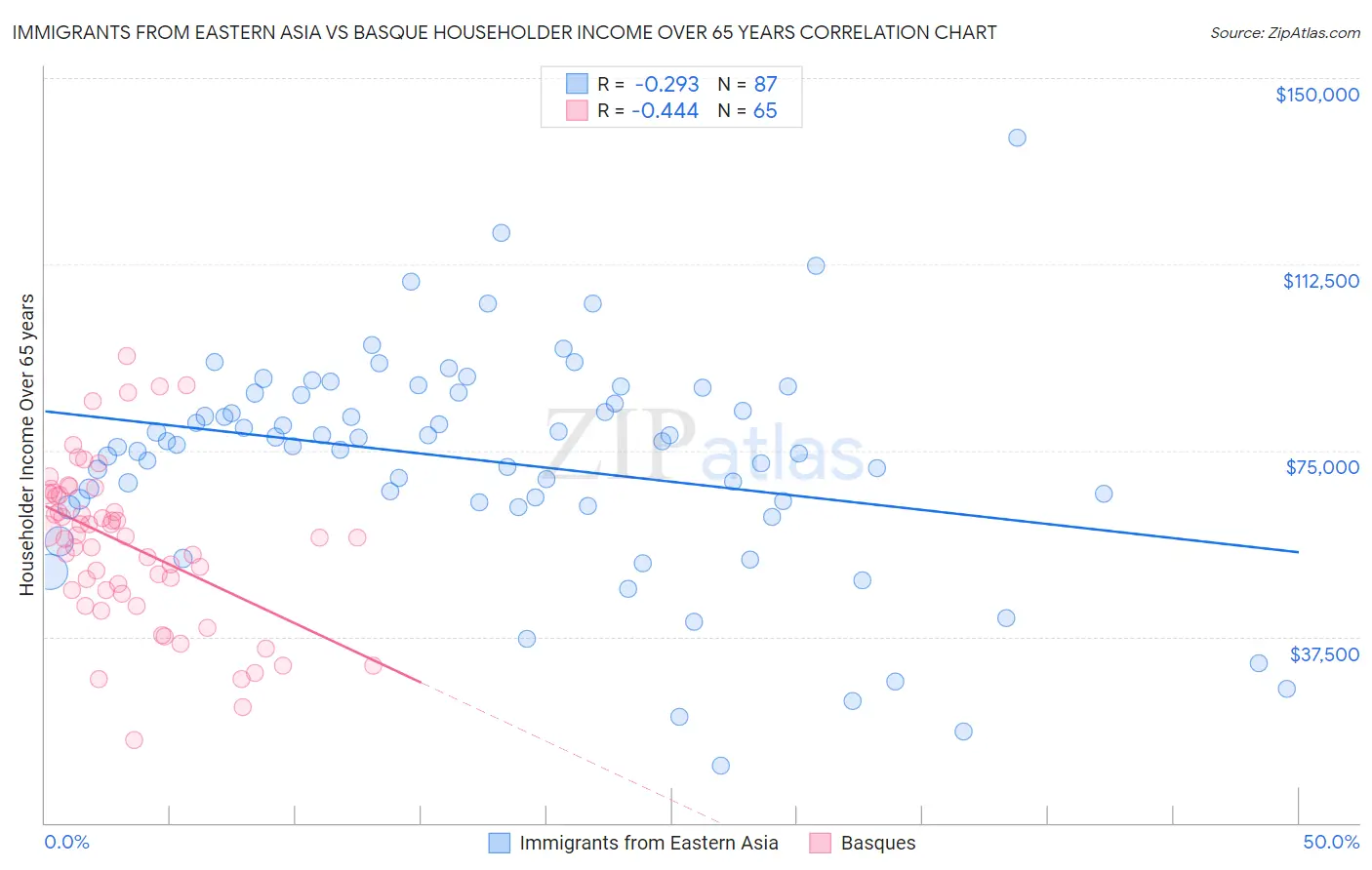 Immigrants from Eastern Asia vs Basque Householder Income Over 65 years