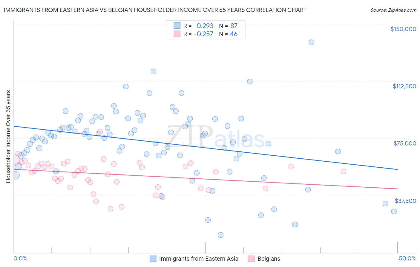 Immigrants from Eastern Asia vs Belgian Householder Income Over 65 years