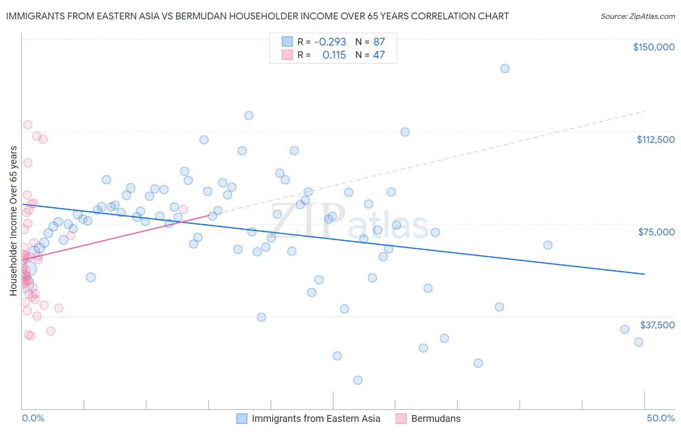 Immigrants from Eastern Asia vs Bermudan Householder Income Over 65 years