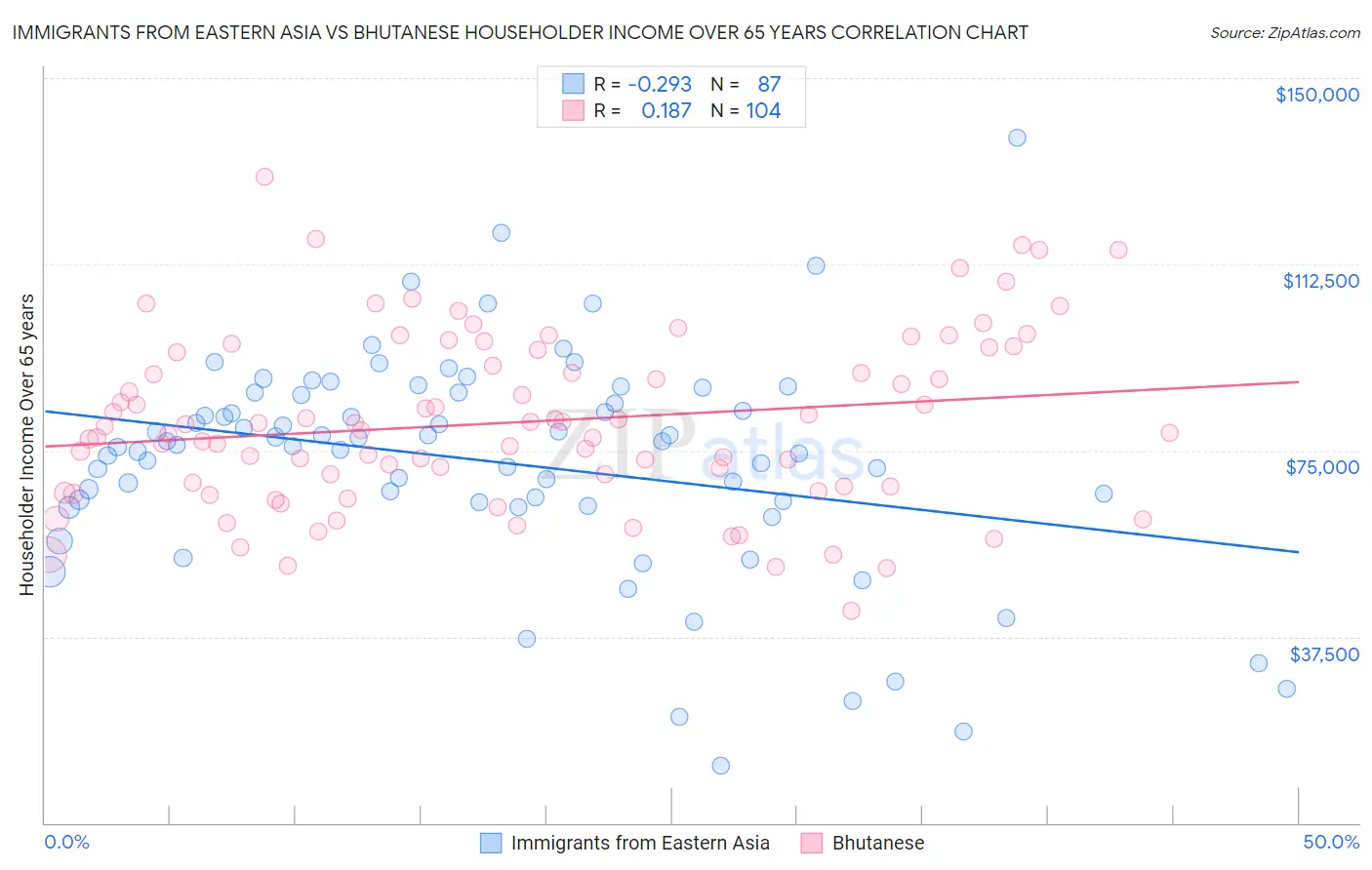 Immigrants from Eastern Asia vs Bhutanese Householder Income Over 65 years