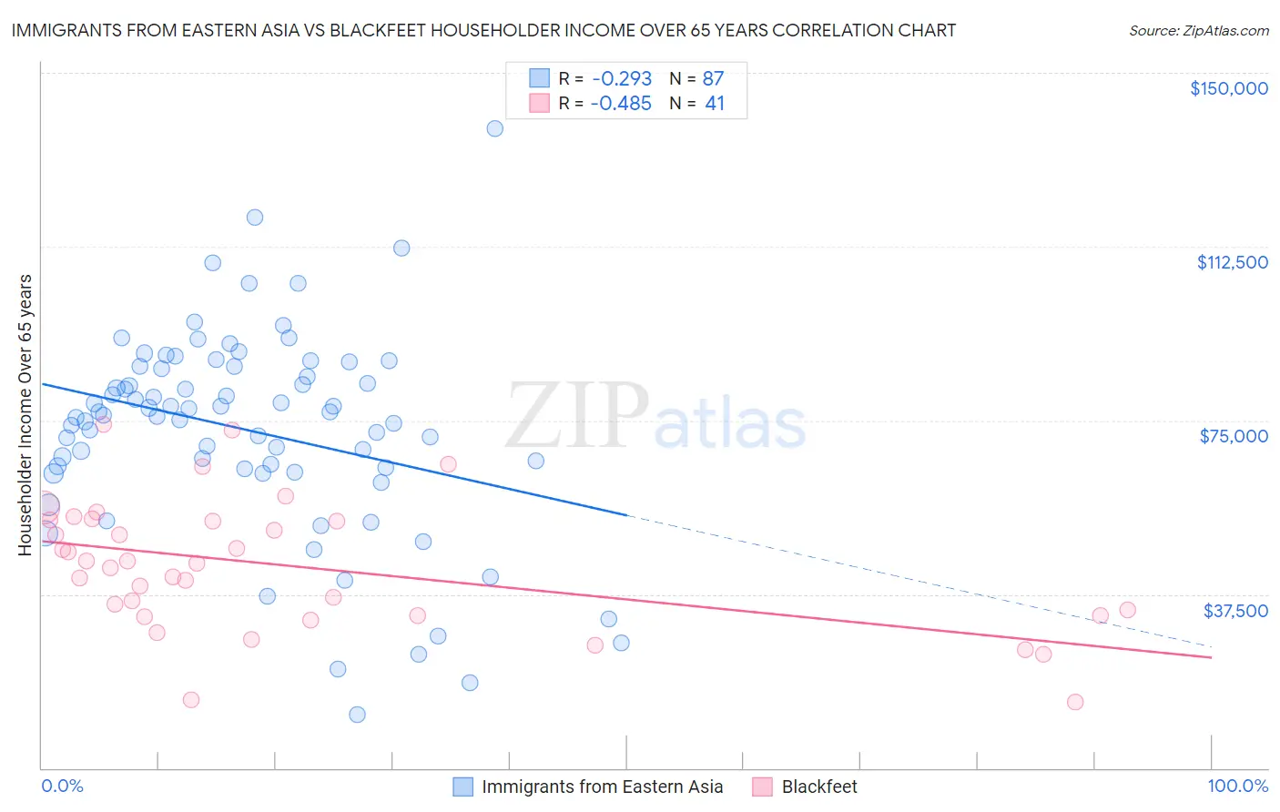 Immigrants from Eastern Asia vs Blackfeet Householder Income Over 65 years