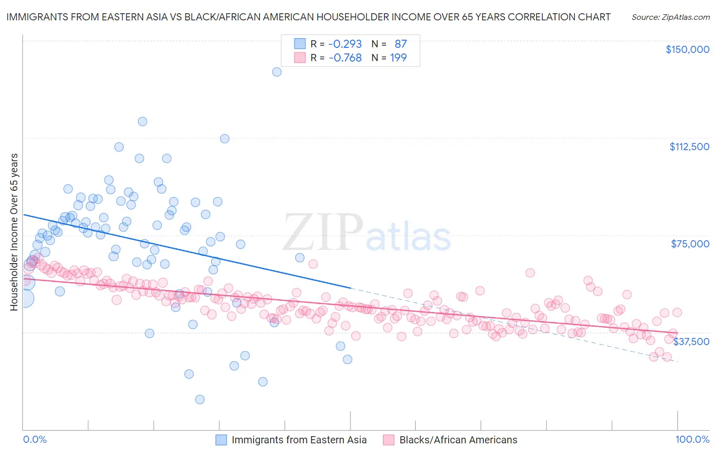 Immigrants from Eastern Asia vs Black/African American Householder Income Over 65 years