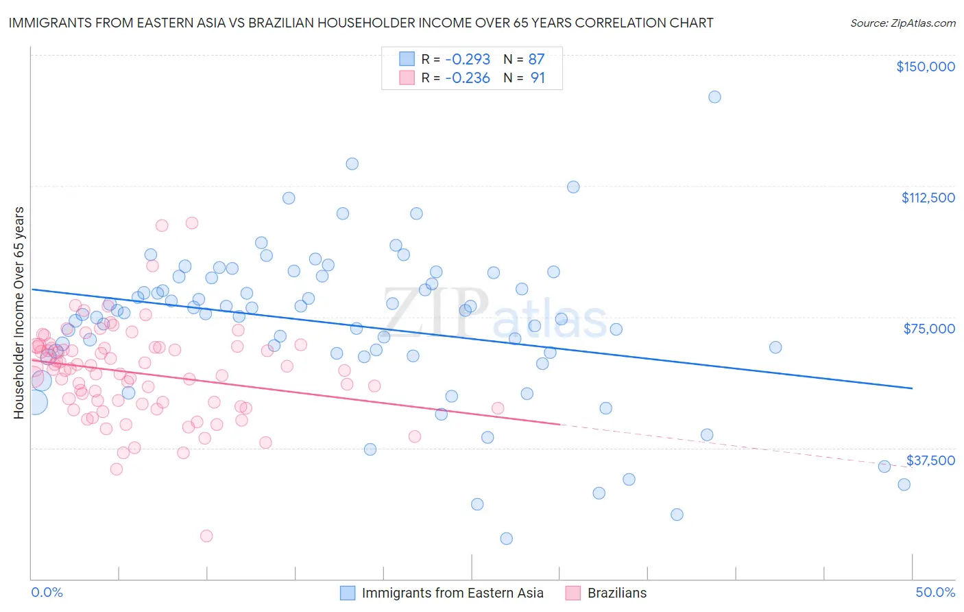 Immigrants from Eastern Asia vs Brazilian Householder Income Over 65 years