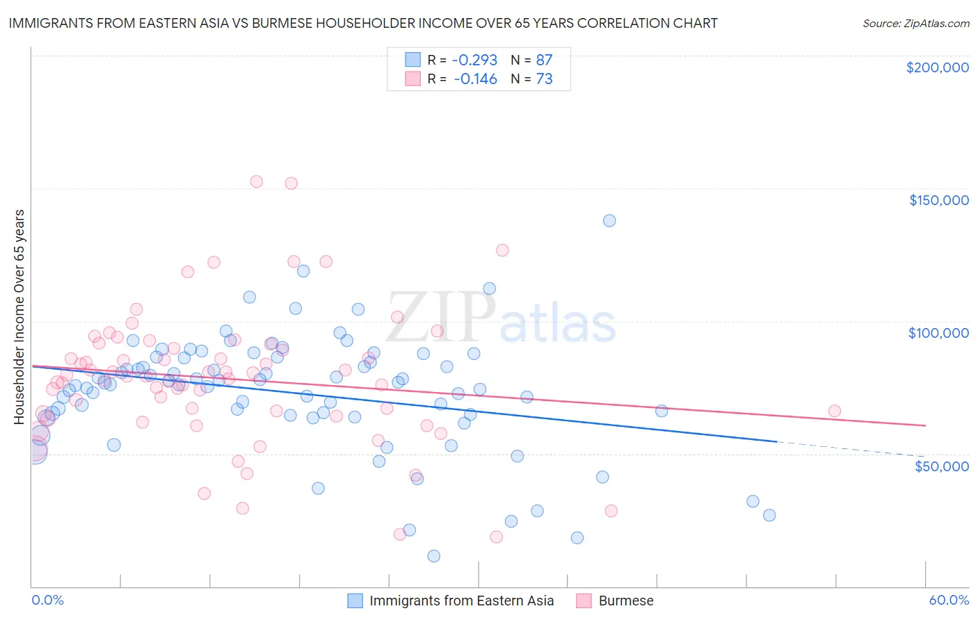 Immigrants from Eastern Asia vs Burmese Householder Income Over 65 years