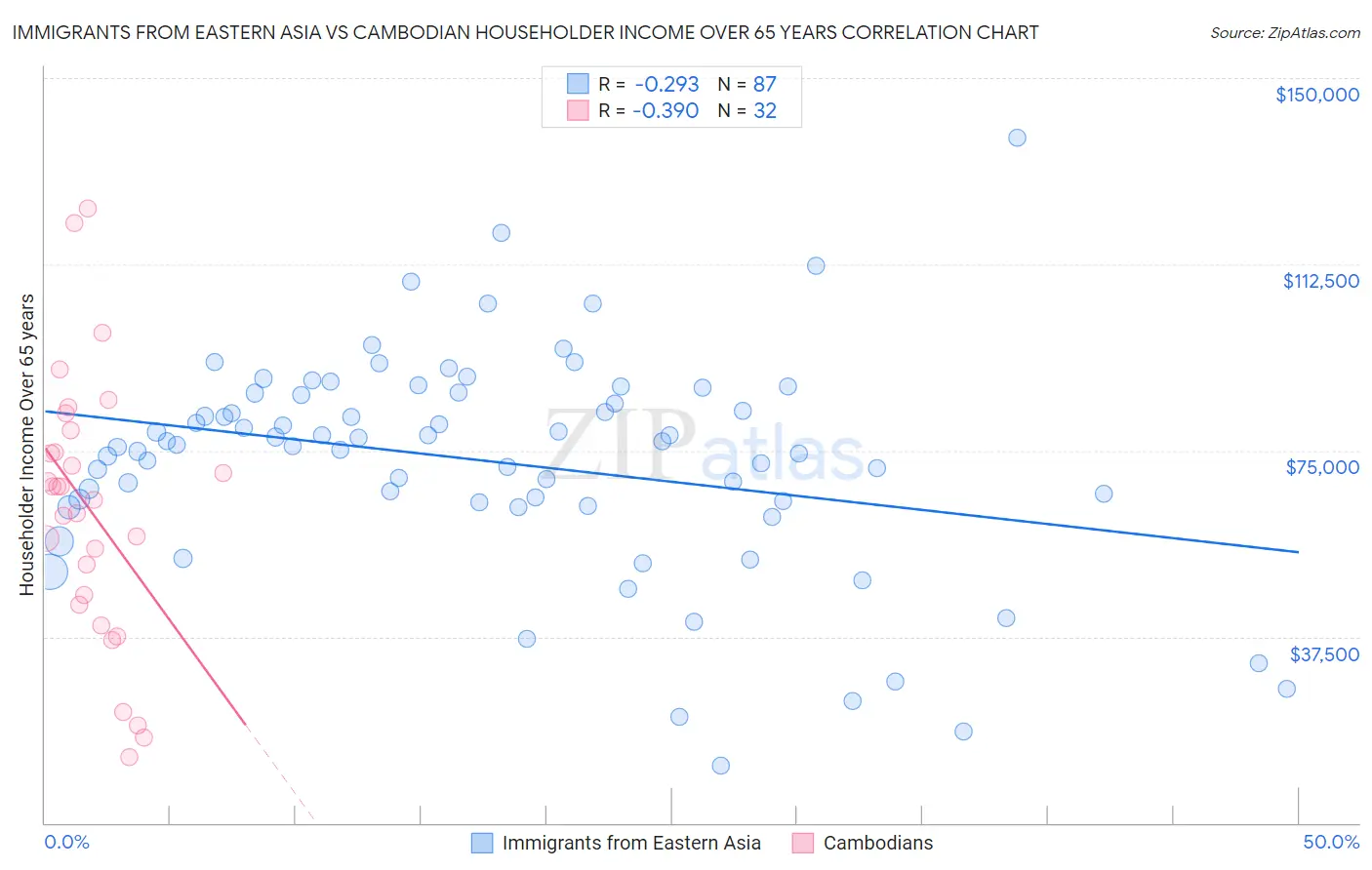 Immigrants from Eastern Asia vs Cambodian Householder Income Over 65 years