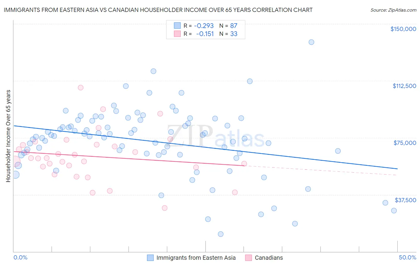 Immigrants from Eastern Asia vs Canadian Householder Income Over 65 years