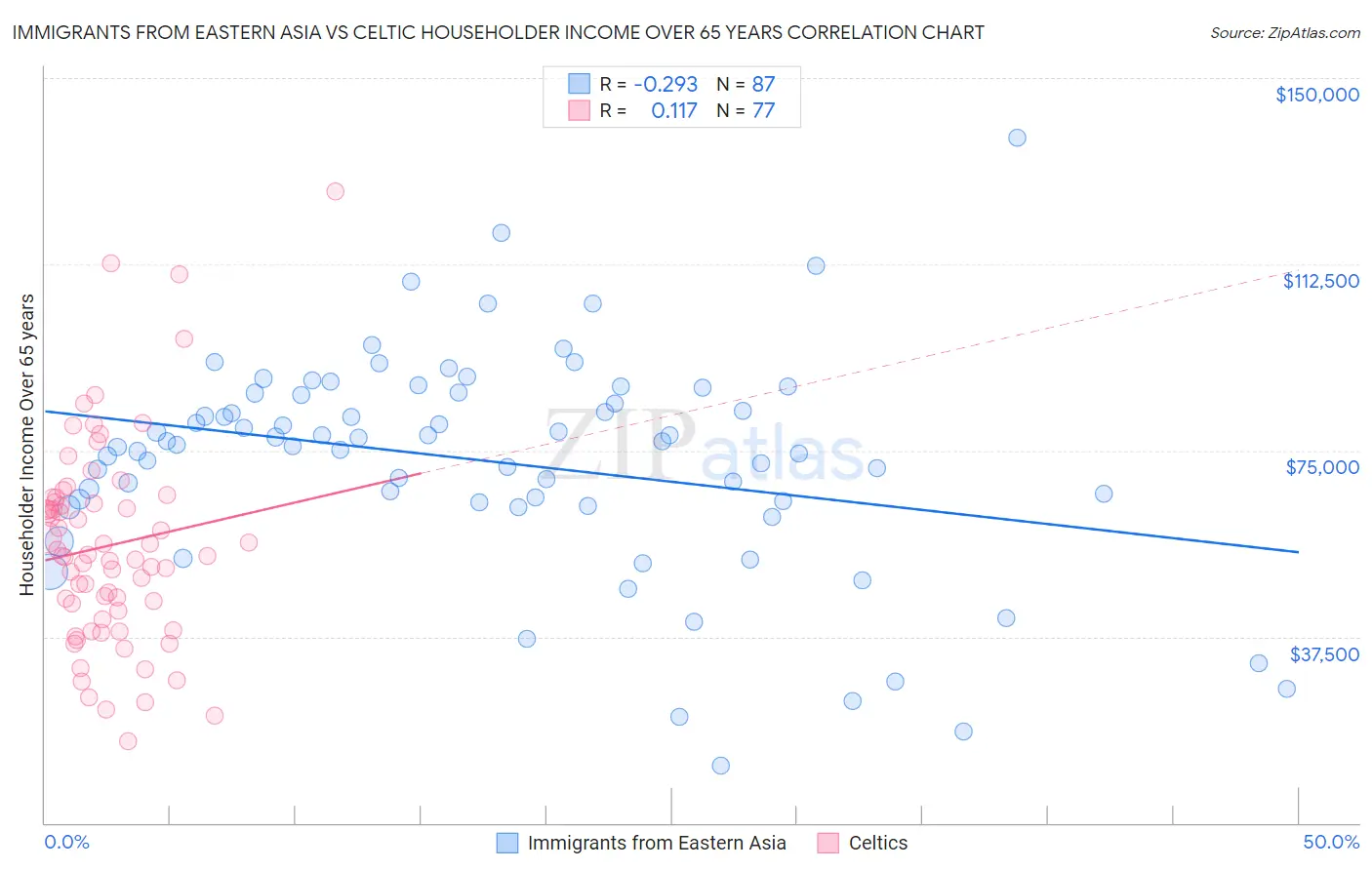 Immigrants from Eastern Asia vs Celtic Householder Income Over 65 years