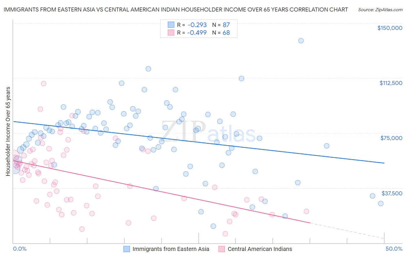 Immigrants from Eastern Asia vs Central American Indian Householder Income Over 65 years