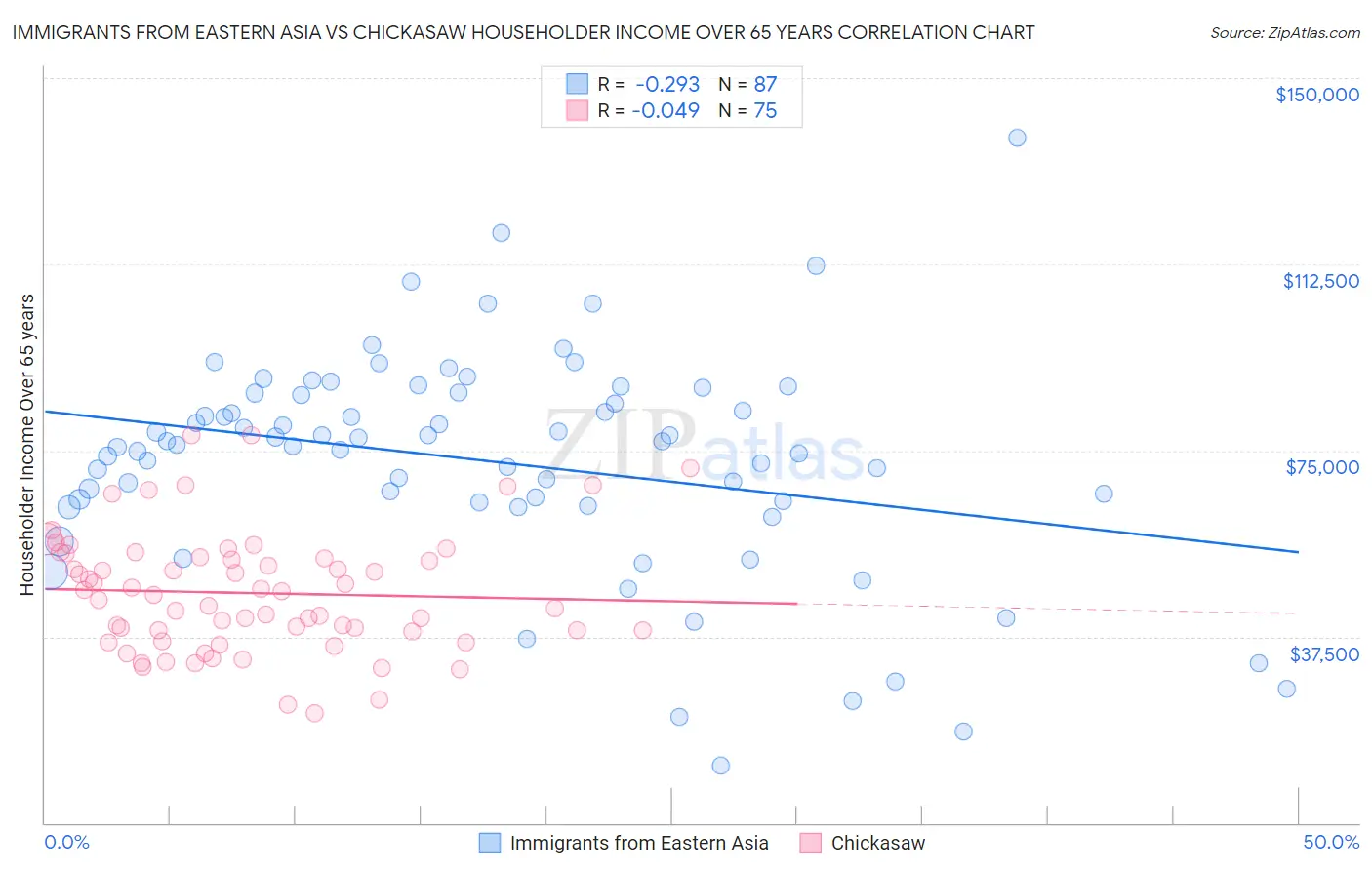 Immigrants from Eastern Asia vs Chickasaw Householder Income Over 65 years