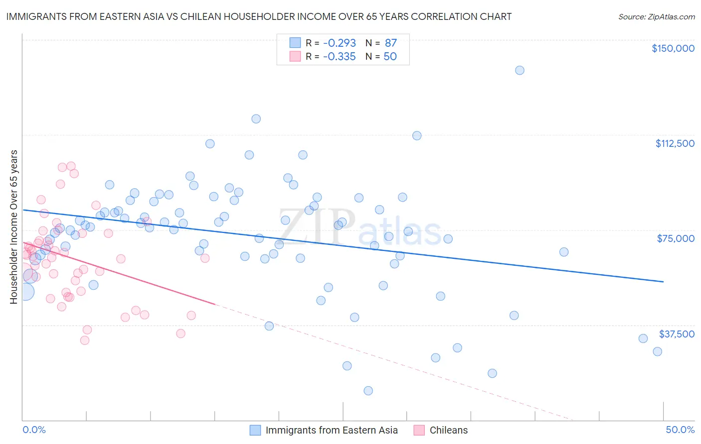 Immigrants from Eastern Asia vs Chilean Householder Income Over 65 years