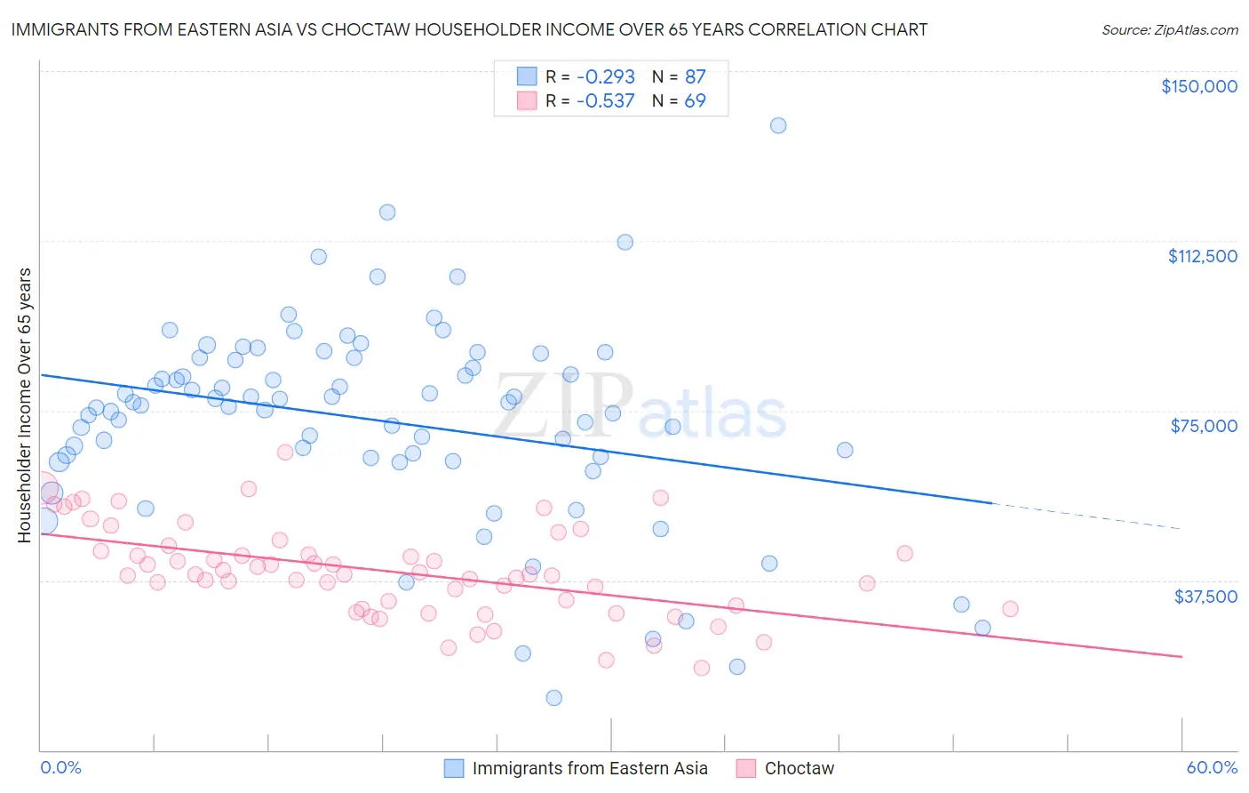 Immigrants from Eastern Asia vs Choctaw Householder Income Over 65 years