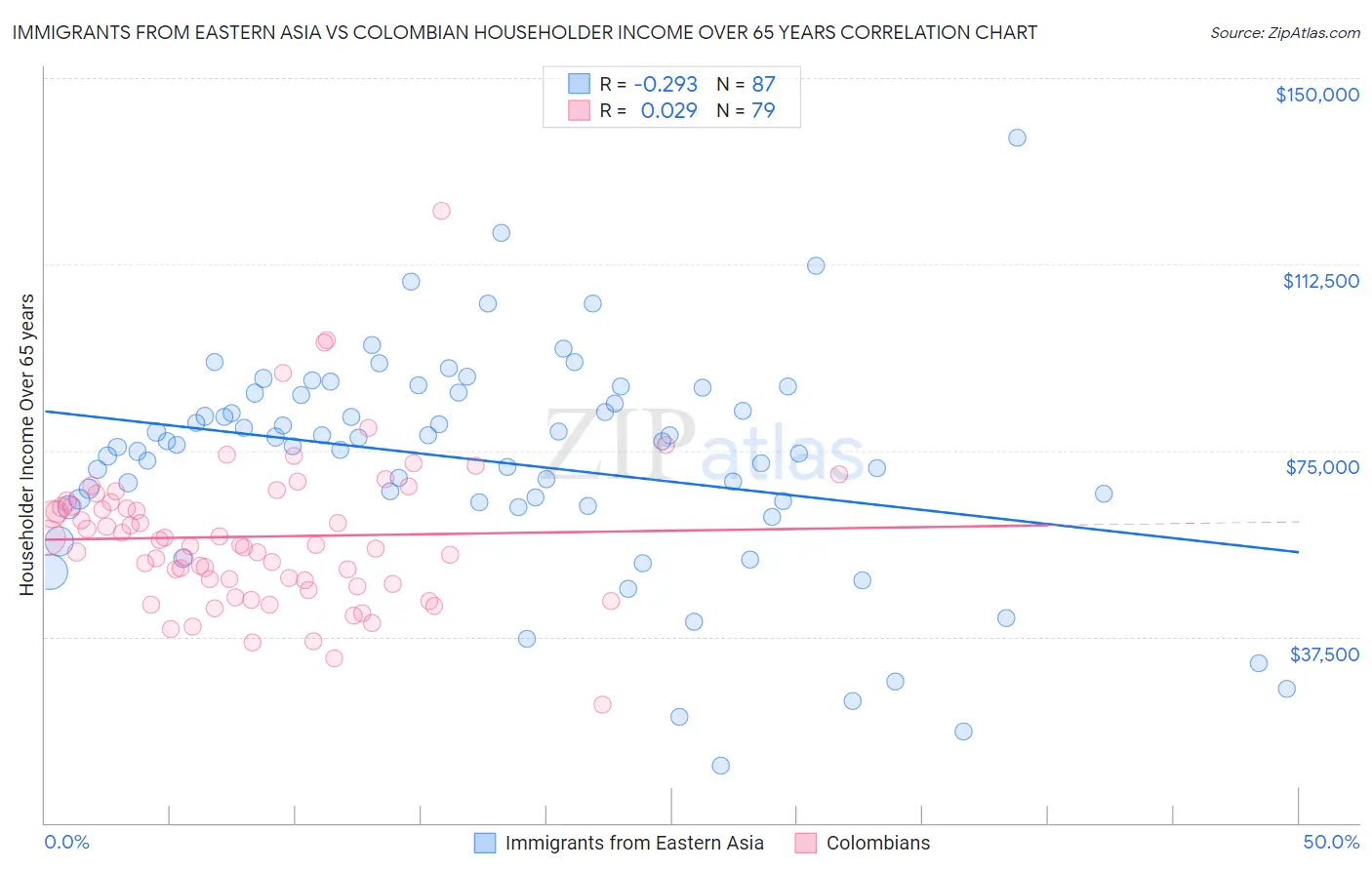 Immigrants from Eastern Asia vs Colombian Householder Income Over 65 years
