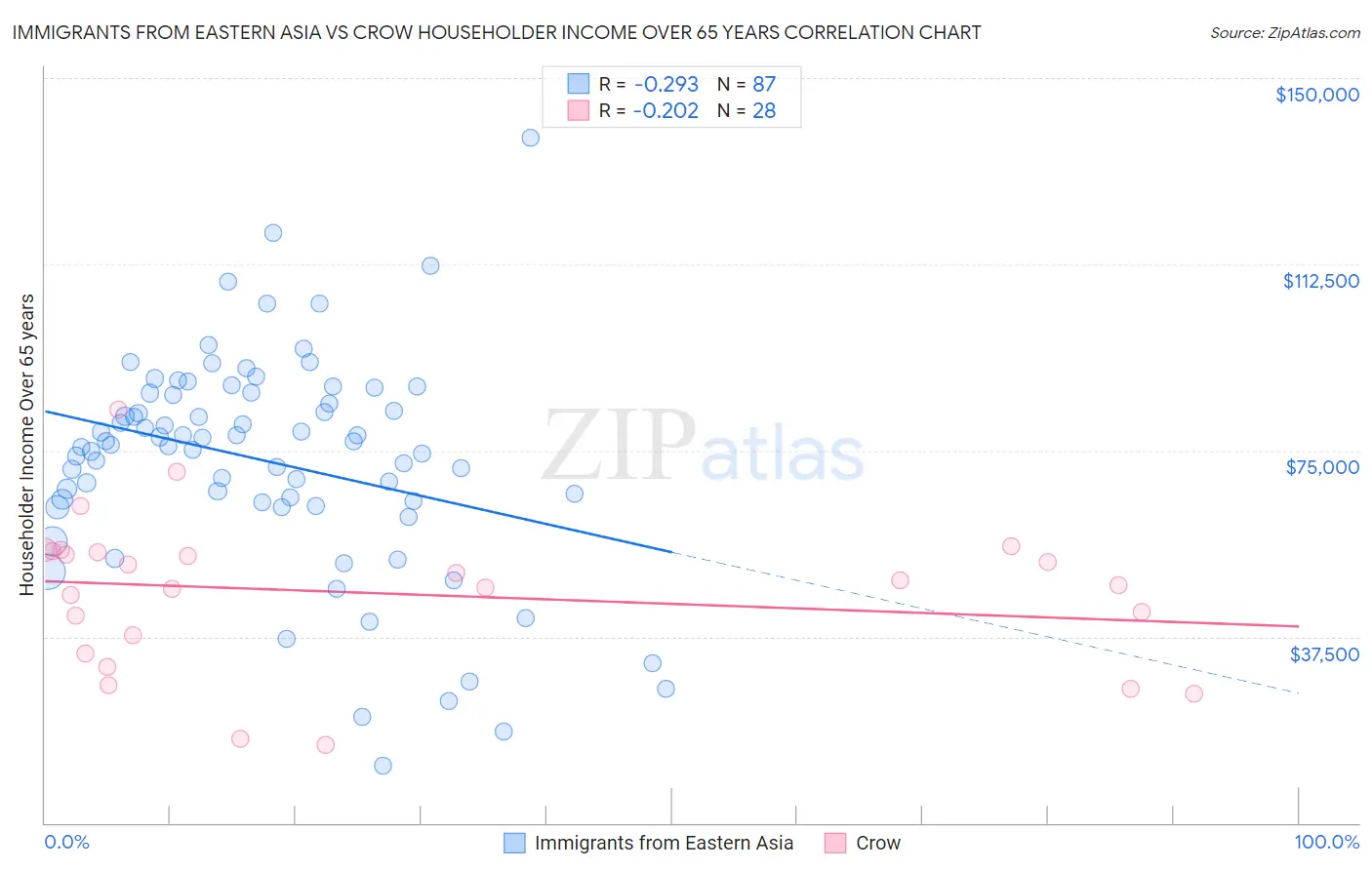 Immigrants from Eastern Asia vs Crow Householder Income Over 65 years