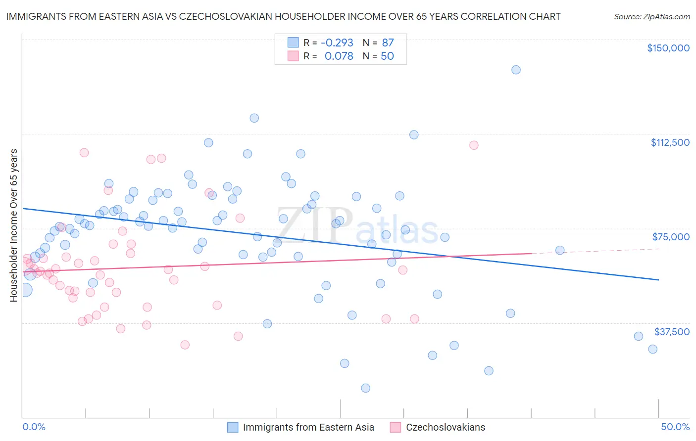 Immigrants from Eastern Asia vs Czechoslovakian Householder Income Over 65 years