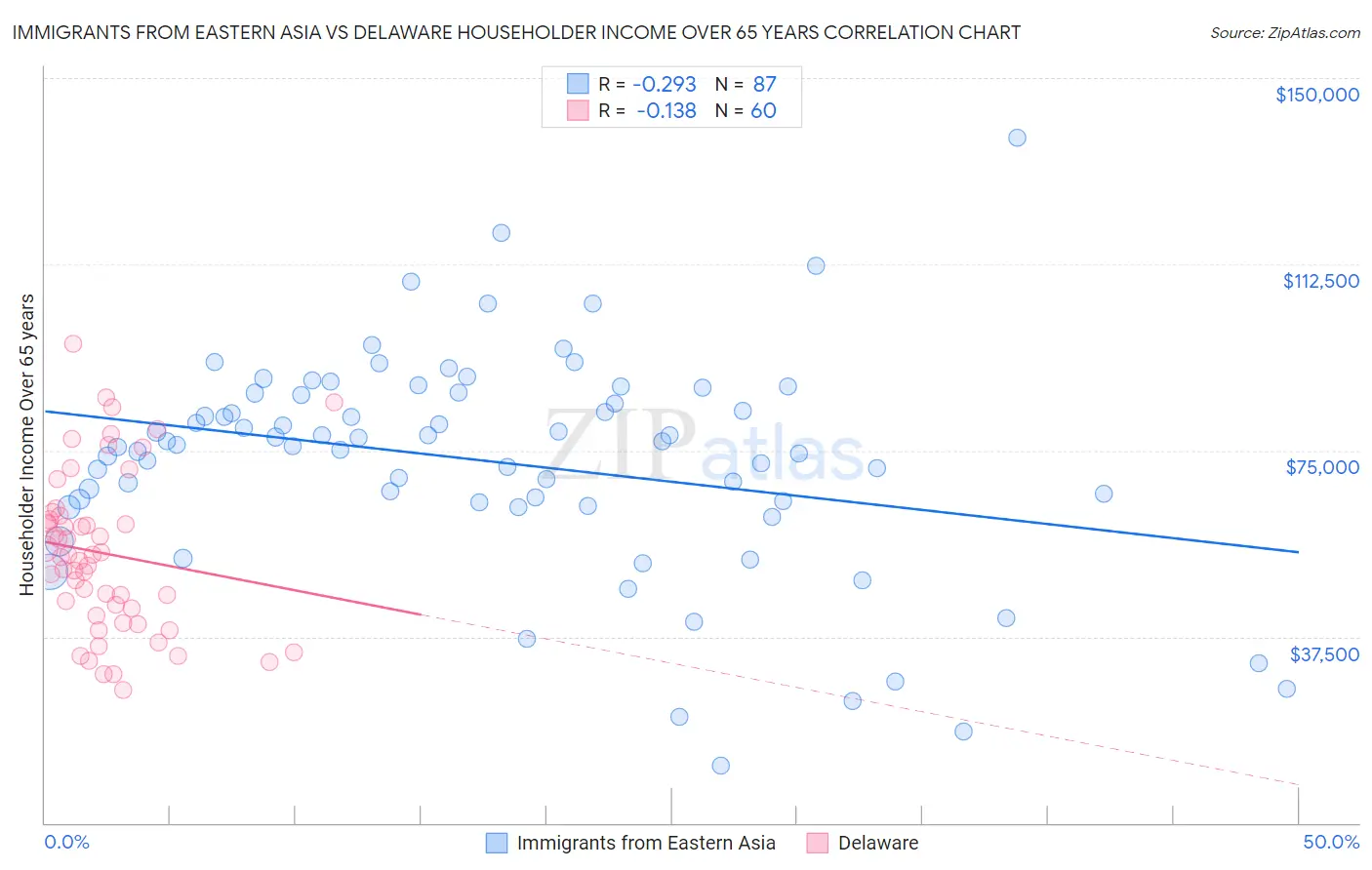 Immigrants from Eastern Asia vs Delaware Householder Income Over 65 years