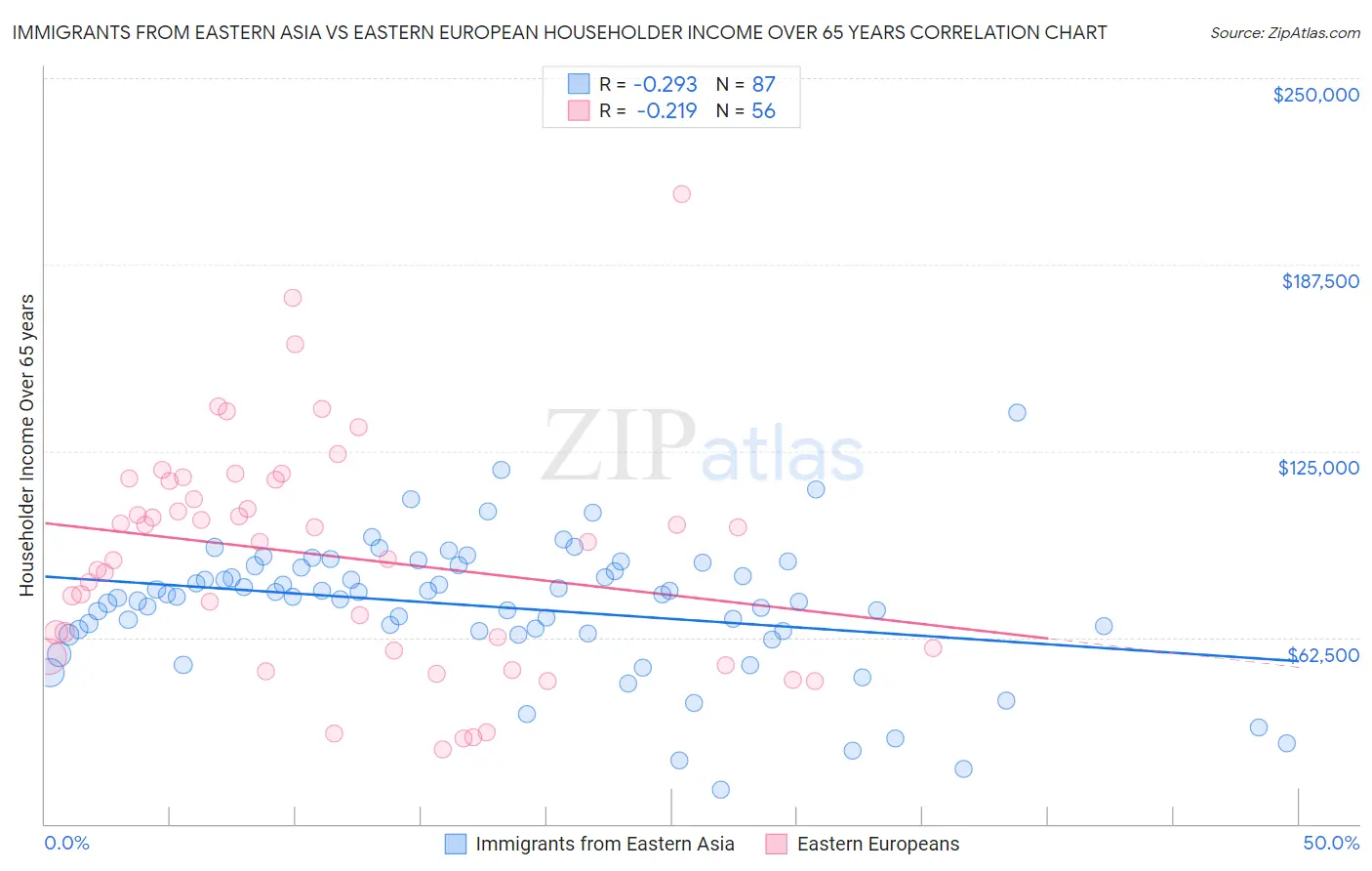 Immigrants from Eastern Asia vs Eastern European Householder Income Over 65 years