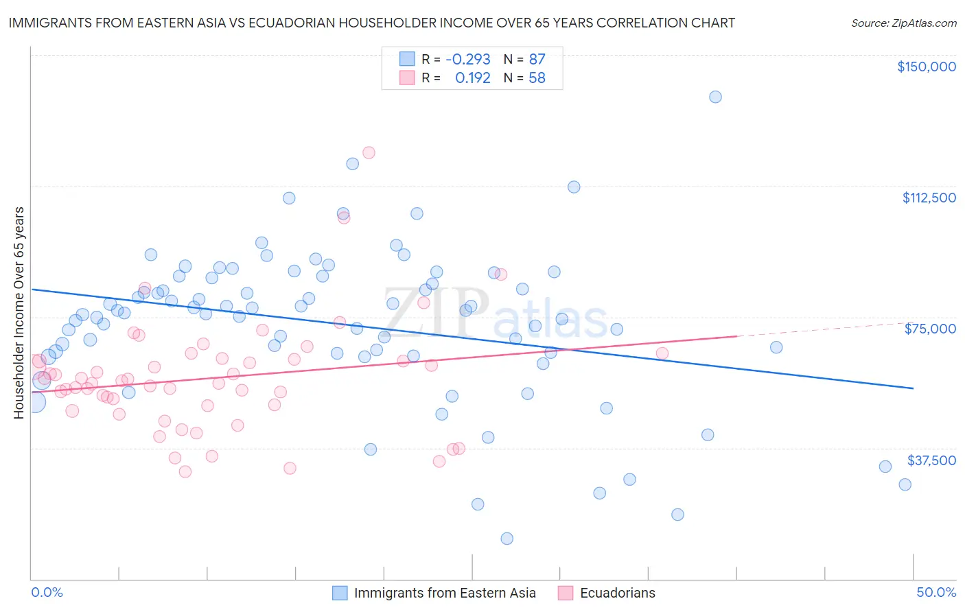Immigrants from Eastern Asia vs Ecuadorian Householder Income Over 65 years