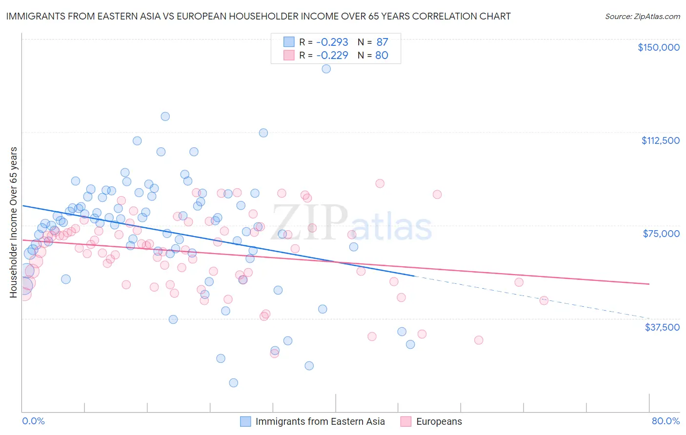 Immigrants from Eastern Asia vs European Householder Income Over 65 years