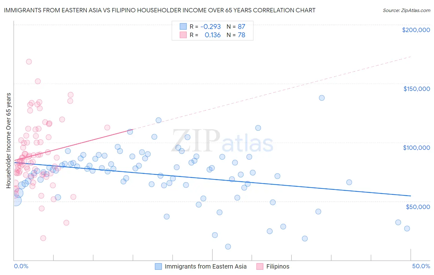 Immigrants from Eastern Asia vs Filipino Householder Income Over 65 years