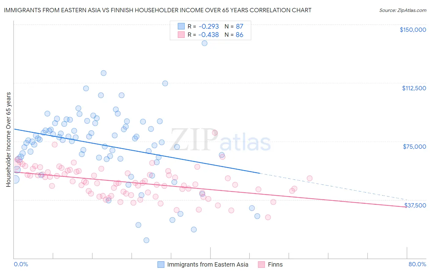 Immigrants from Eastern Asia vs Finnish Householder Income Over 65 years