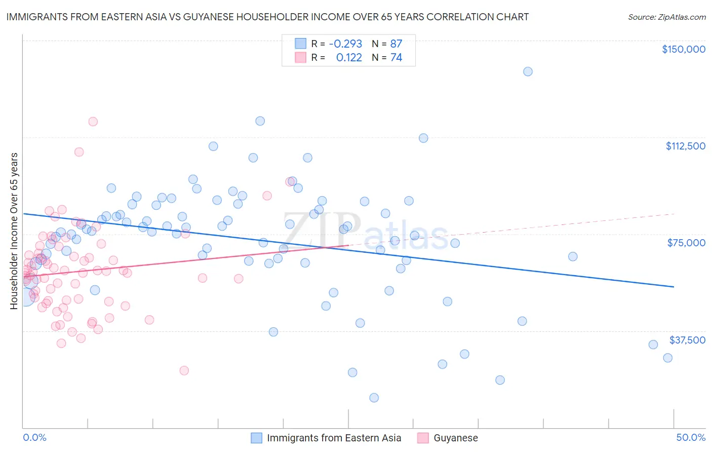 Immigrants from Eastern Asia vs Guyanese Householder Income Over 65 years