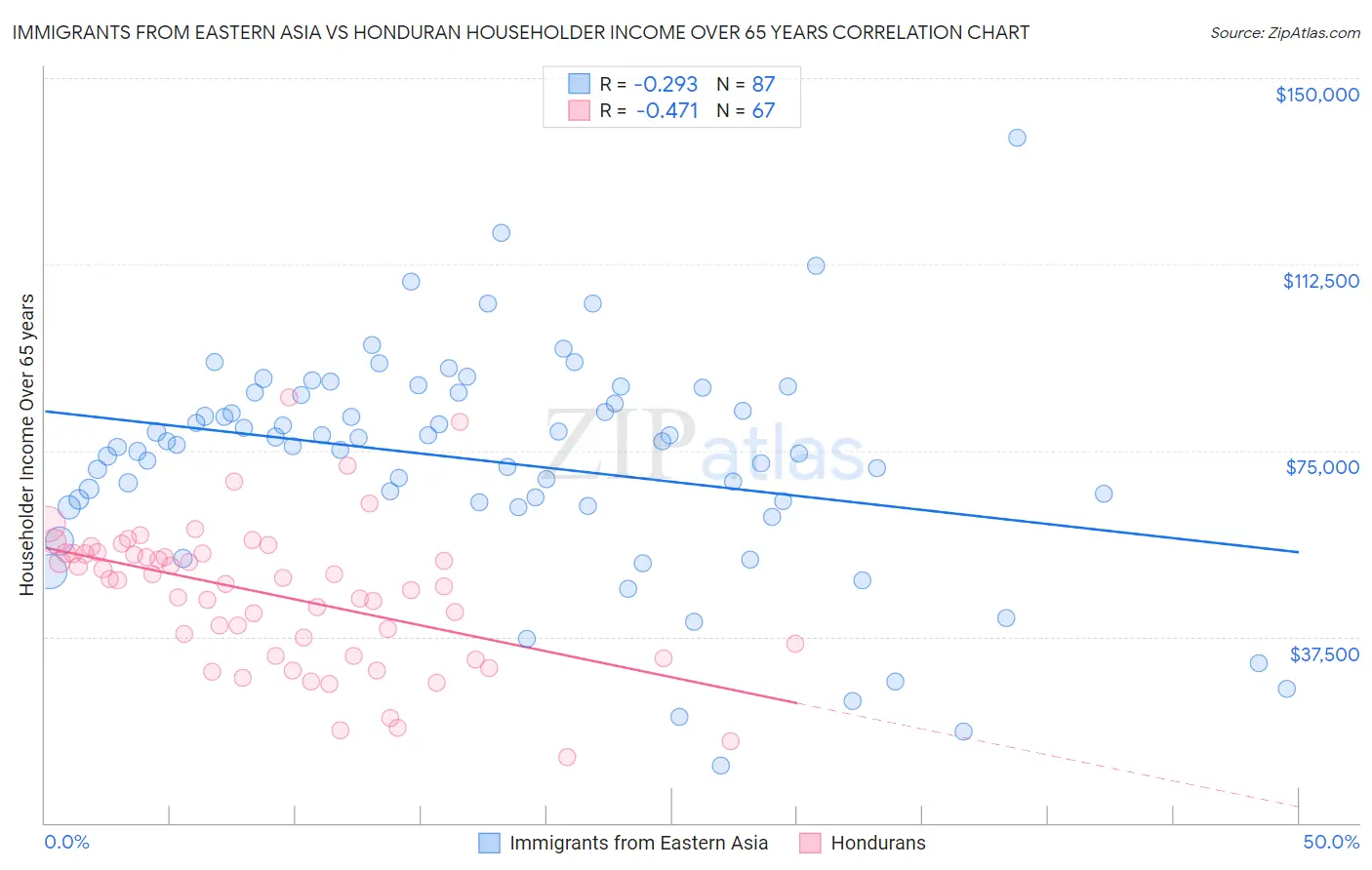 Immigrants from Eastern Asia vs Honduran Householder Income Over 65 years