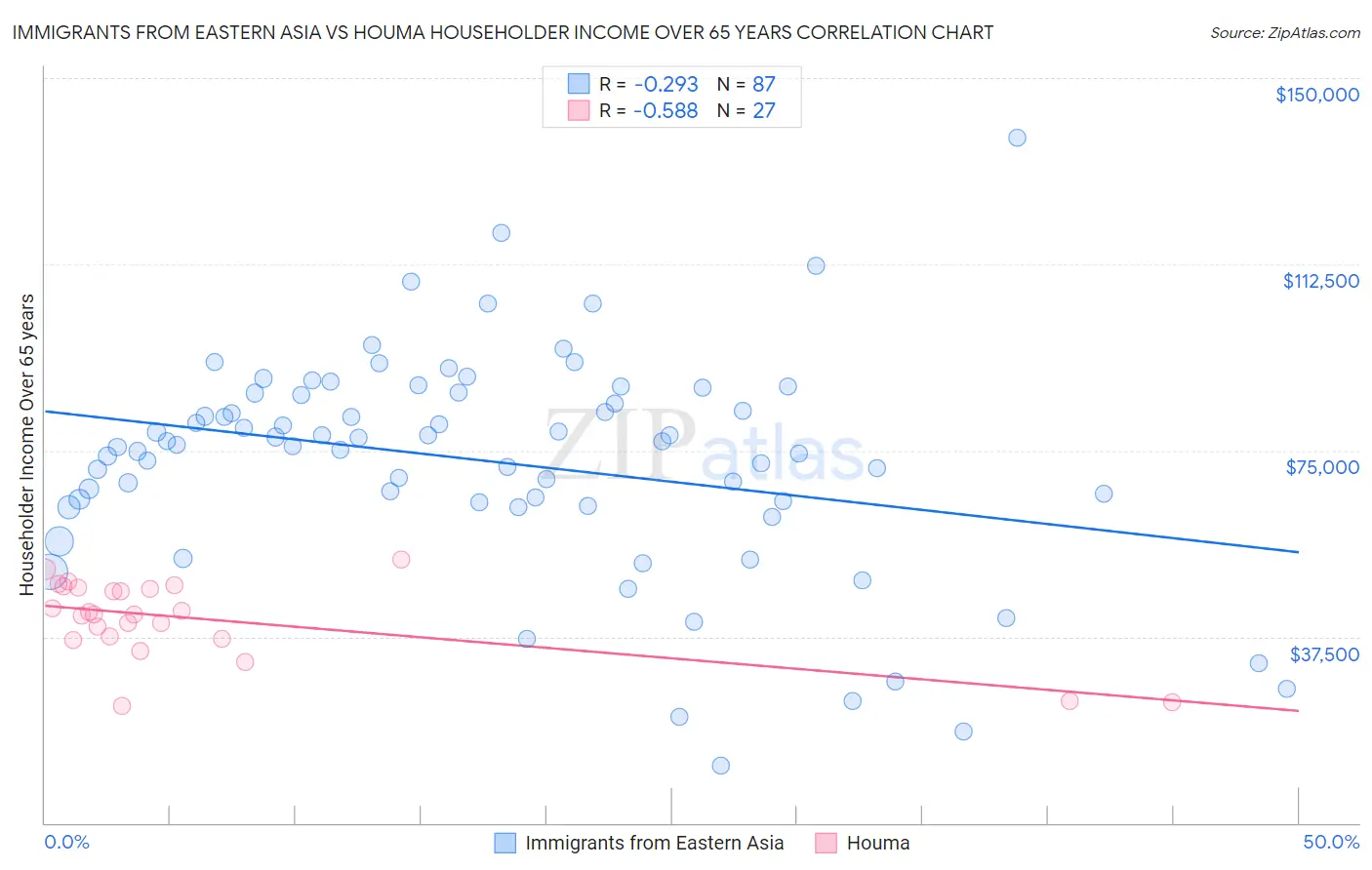 Immigrants from Eastern Asia vs Houma Householder Income Over 65 years