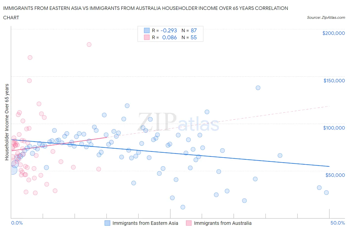 Immigrants from Eastern Asia vs Immigrants from Australia Householder Income Over 65 years