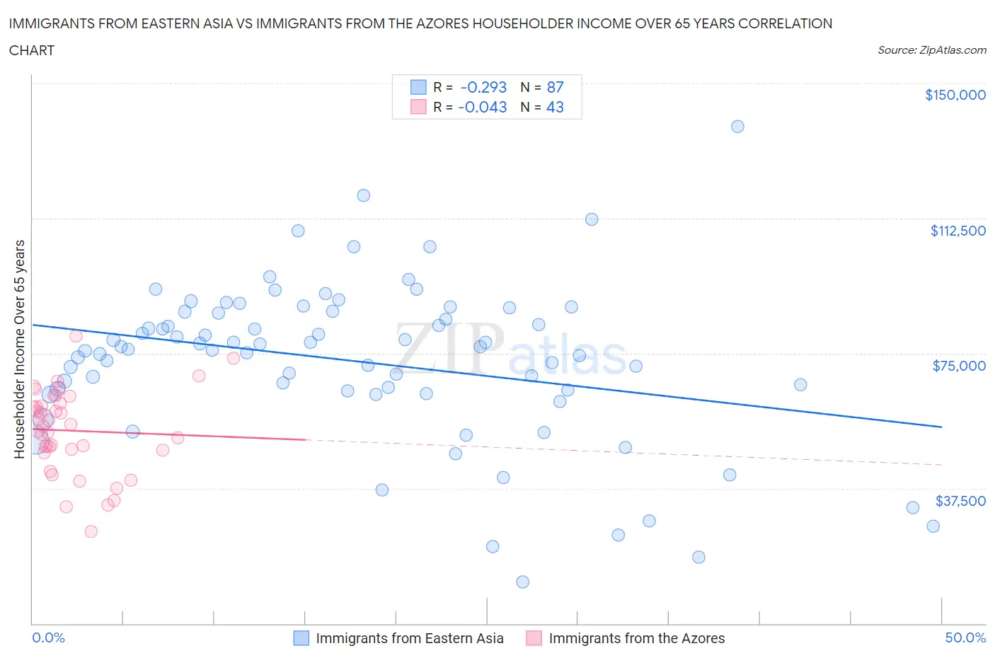 Immigrants from Eastern Asia vs Immigrants from the Azores Householder Income Over 65 years