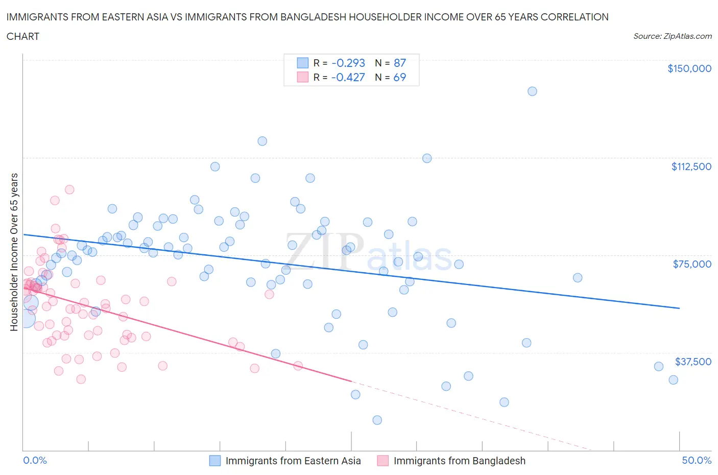Immigrants from Eastern Asia vs Immigrants from Bangladesh Householder Income Over 65 years
