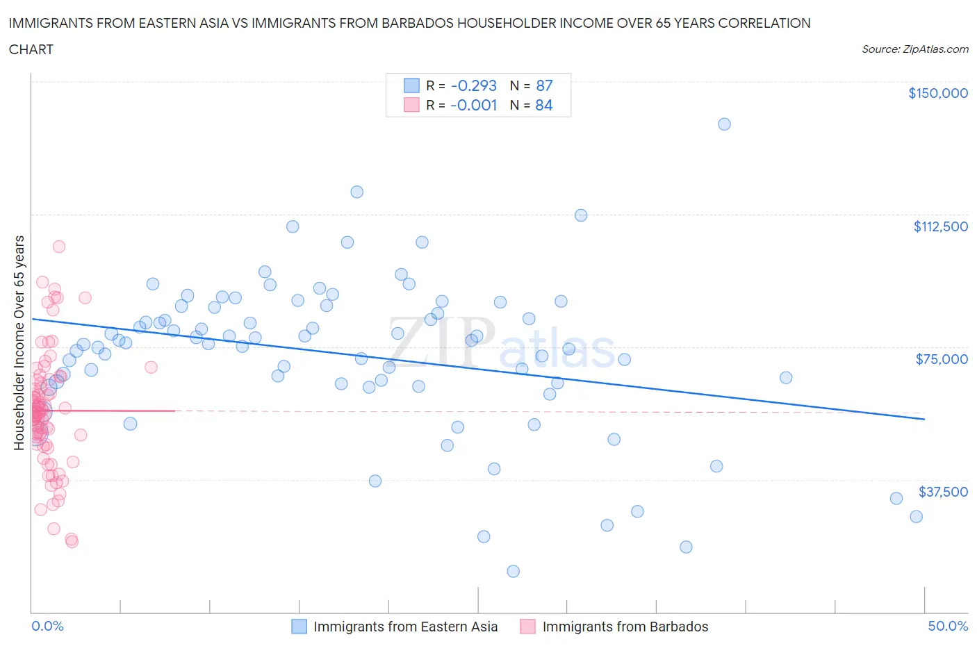 Immigrants from Eastern Asia vs Immigrants from Barbados Householder Income Over 65 years