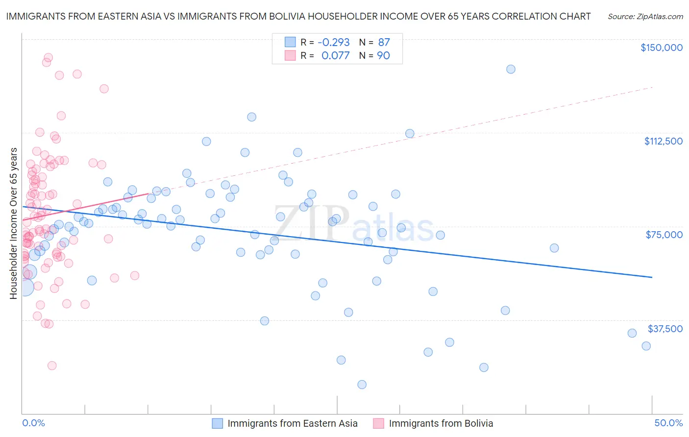Immigrants from Eastern Asia vs Immigrants from Bolivia Householder Income Over 65 years