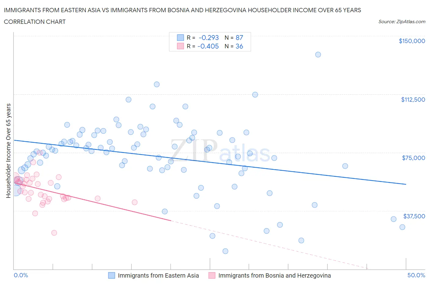 Immigrants from Eastern Asia vs Immigrants from Bosnia and Herzegovina Householder Income Over 65 years