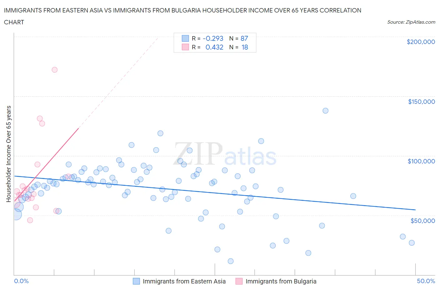 Immigrants from Eastern Asia vs Immigrants from Bulgaria Householder Income Over 65 years