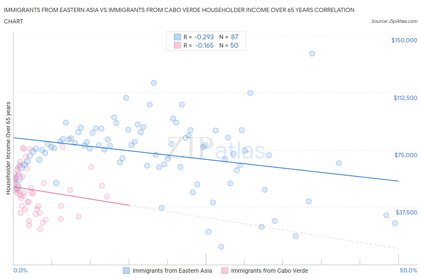 Immigrants from Eastern Asia vs Immigrants from Cabo Verde Householder Income Over 65 years